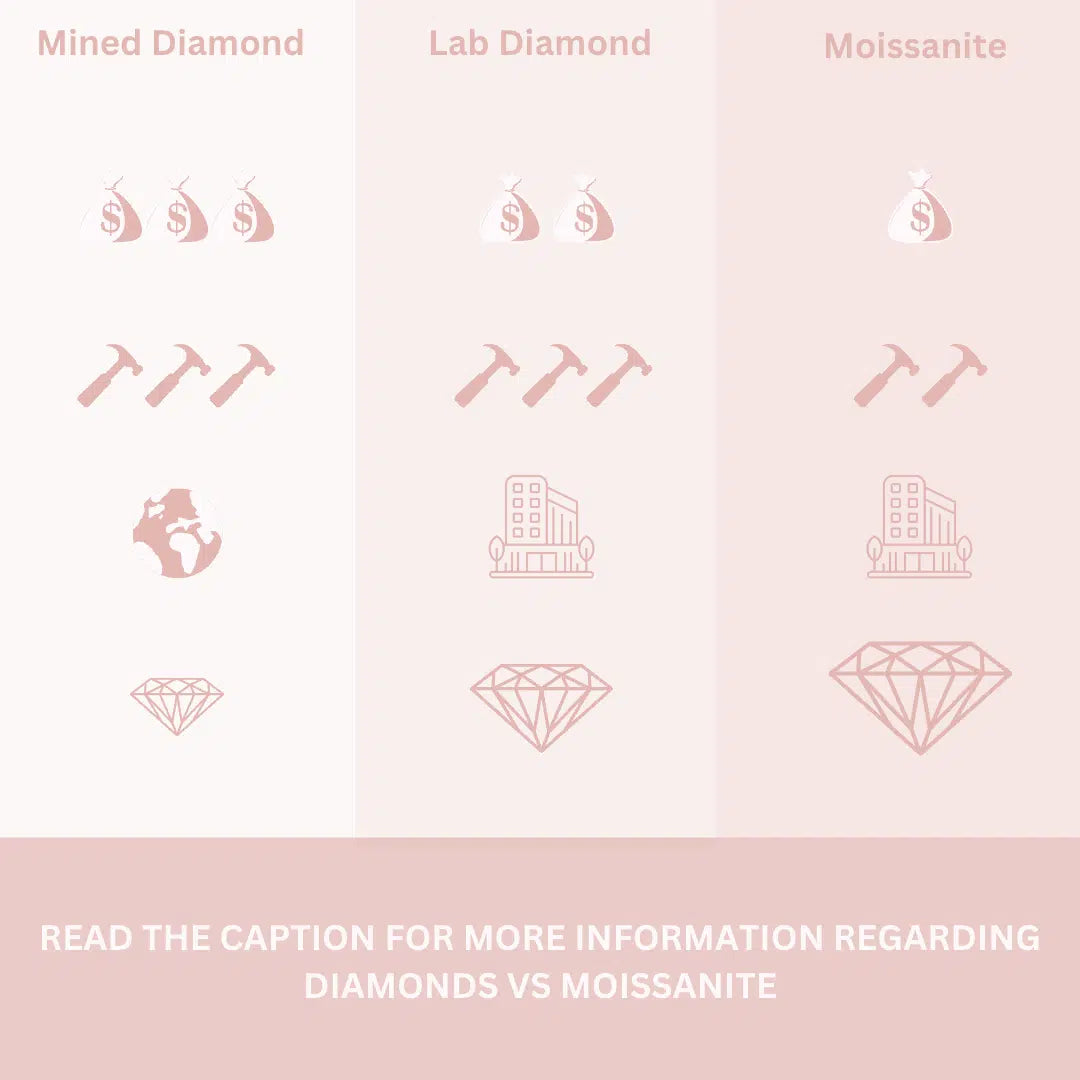 Mined & Lab Diamonds Compared To Moissanite